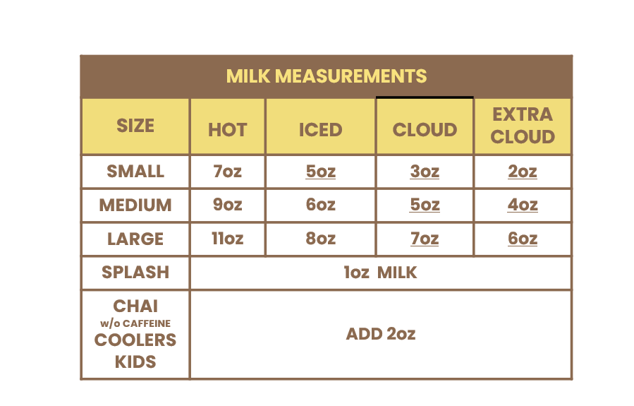 Milk Measurements